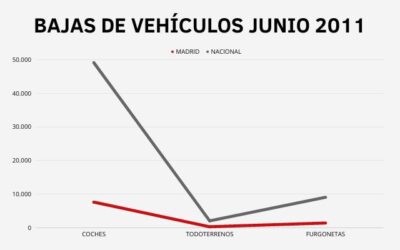 Desguaces Madrid: Análisis sobre las bajas de vehículos en junio de 2011