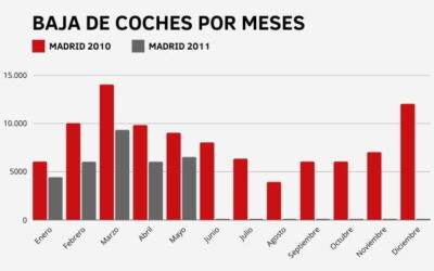 Evolución de las bajas de vehículos en la Comunidad de Madrid entre 2010 y 2011