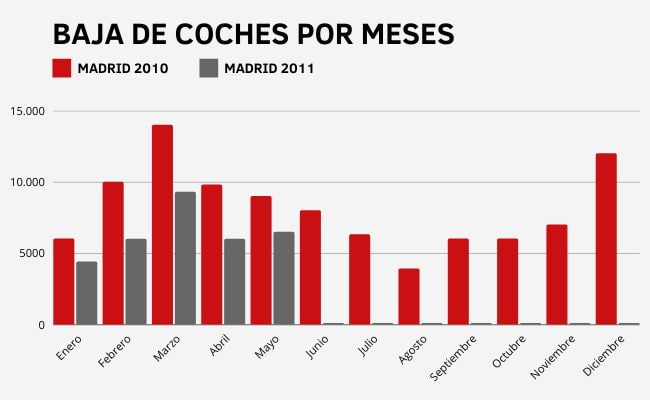 Evolución de las bajas definitivas en Madrid