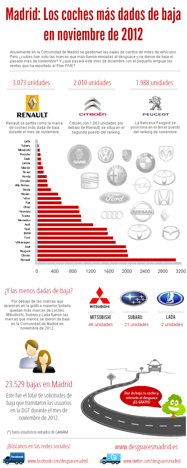 Infografía de bajas de vehículos según marca en Madrid