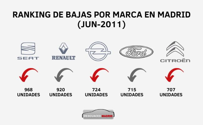 Ranking de bajas por marca en Madrid 